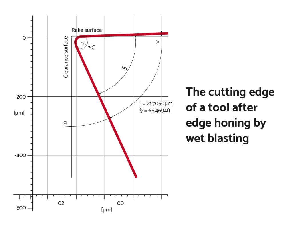 after edge honing diagram