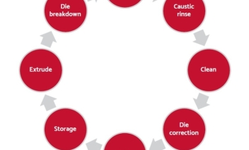 Die cycle diagram Die cycle diagram